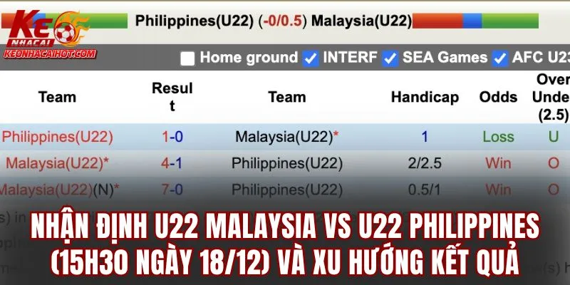 Nhận định U22 Malaysia vs U22 Philippines (15h30 ngày 18/12) và xu hướng kết quả