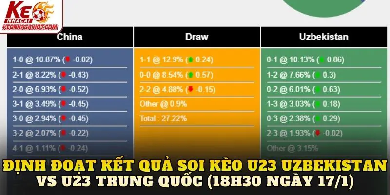 Định đoạt kết quả soi kèo U23 Uzbekistan vs U23 Trung Quốc (18h30 ngày 17/1)