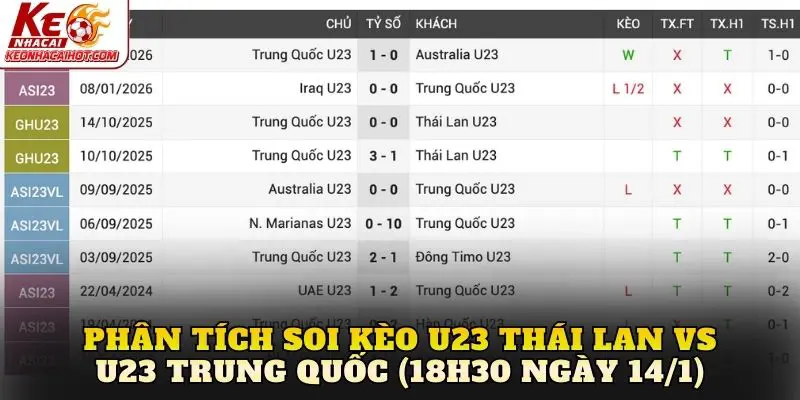 Phân tích soi kèo U23 Thái Lan vs U23 Trung Quốc (18h30 ngày 14/1)