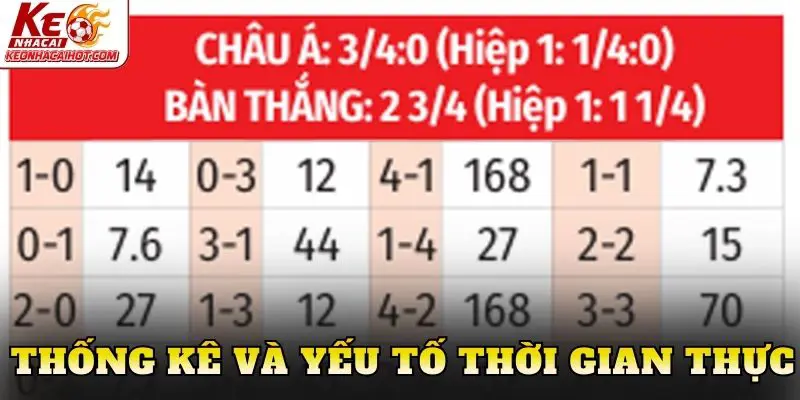Thống kê và yếu tố thời gian thực