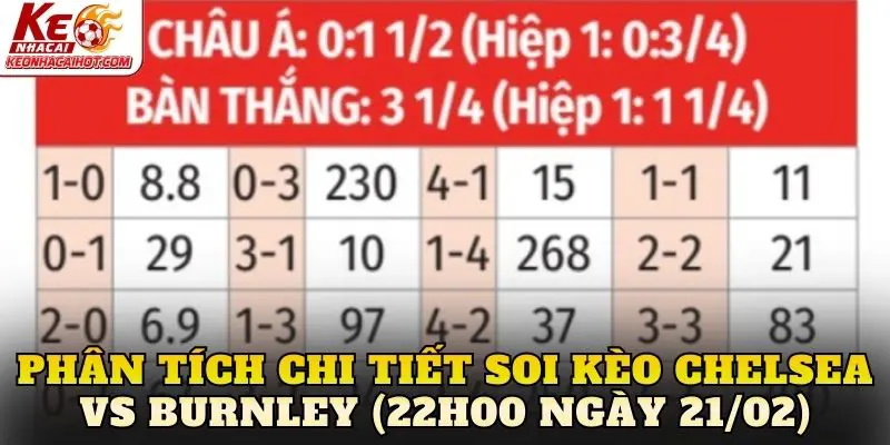 Phân tích chi tiết soi kèo Chelsea vs Burnley (22h00 ngày 21/02)