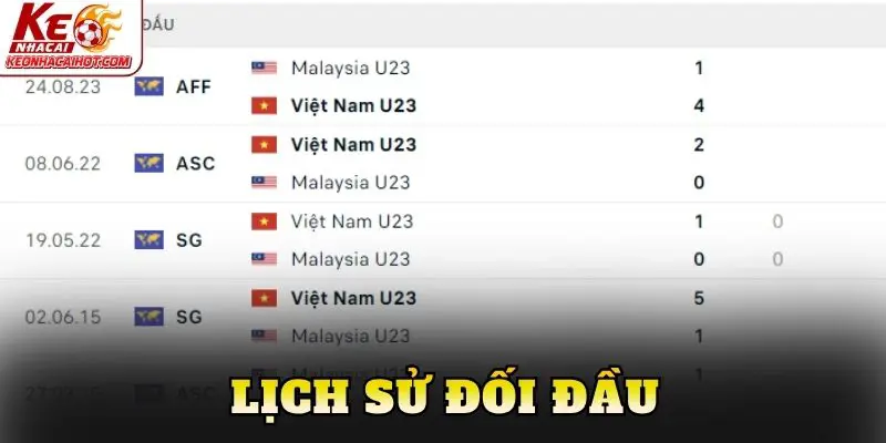 Lịch sử đối đầu