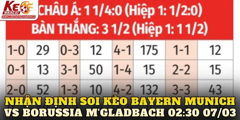 Nhận định soi kèo Bayern Munich vs Borussia M'gladbach 02:30 07/03