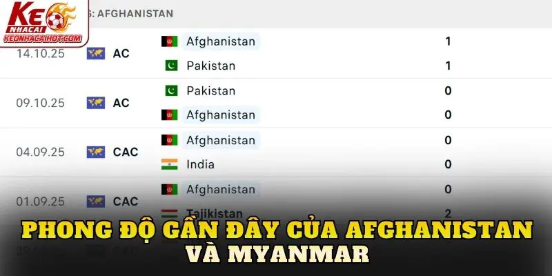 Phong độ gần đây của Afghanistan và Myanmar