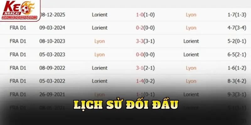 Lịch sử đối đầu