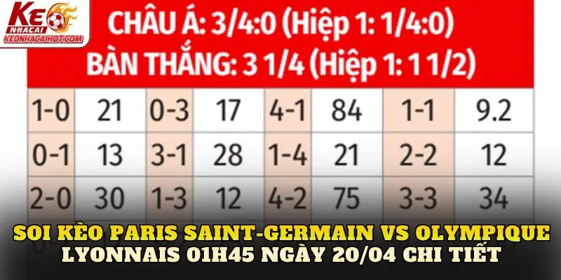 Soi kèo Paris Saint-Germain vs Olympique Lyonnais 01h45 ngày 20/04 chi tiết