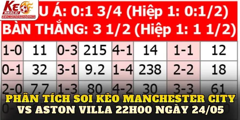 Phân tích soi kèo Manchester City vs Aston Villa 22h00 ngày 24/05